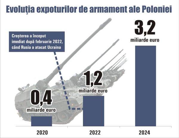 Poland, Europe's arms factory: huge increase in military exports after 2022